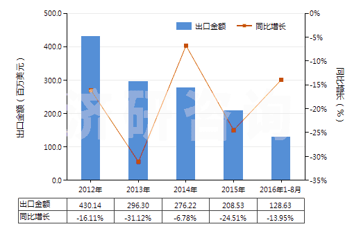 2012-2016年8月中國(guó)銻的氧化物(HS28258000)出口總額及增速統(tǒng)計(jì)